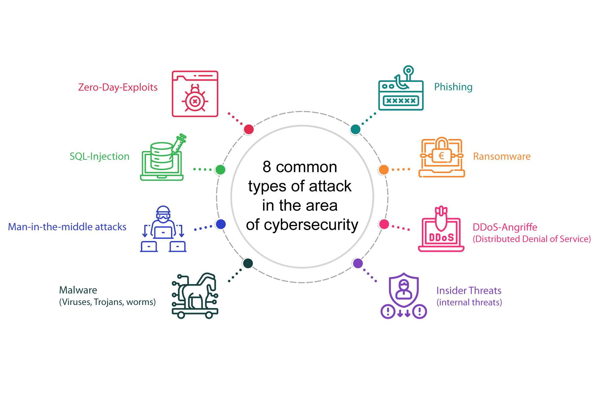 Common Types of Attack